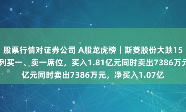 股票行情对证券公司 A股龙虎榜丨斯菱股份大跌15.75%，深股通位列买一、卖一席位，买入1.81亿元同时卖出7386万元，净买入1.07亿