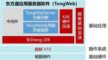 鯤鵬V認(rèn)證 | 東方通Tongweb應(yīng)用服務(wù)器中間件通過華為鯤鵬Validated認(rèn)證，夯實(shí)國(guó)產(chǎn)基礎(chǔ)軟件服務(wù)基石