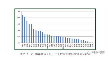 筑牢安全屏障，聚焦危險廢物治理——《2017年全國大、中城市固體廢物污染環境防治年報》危險廢物部分解讀