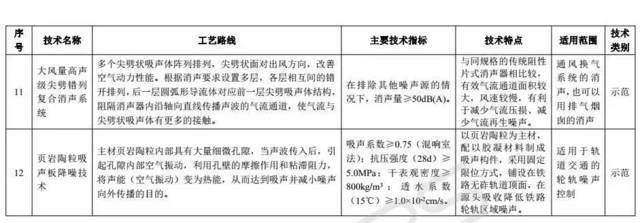 聚焦固廢與噪聲治理 兩領(lǐng)域先進技術(shù)目錄公示的政策解讀